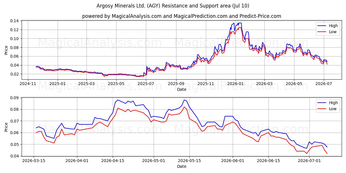  Argosy Minerals Ltd. (AGY) Support and Resistance area (09 Jul) 