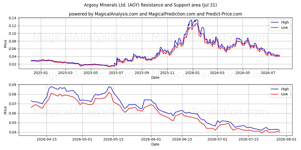  Argosy Minerals Ltd. (AGY) Support and Resistance area (30 Jul) 