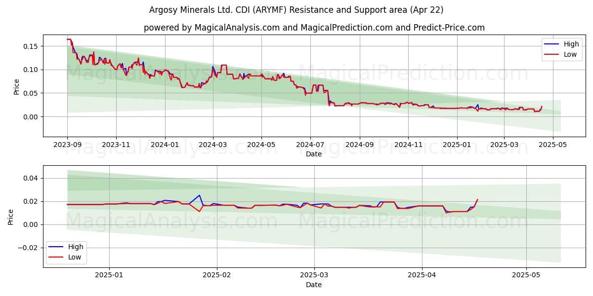  Argosy Minerals Ltd. CDI (ARYMF) Support and Resistance area (22 Apr) 