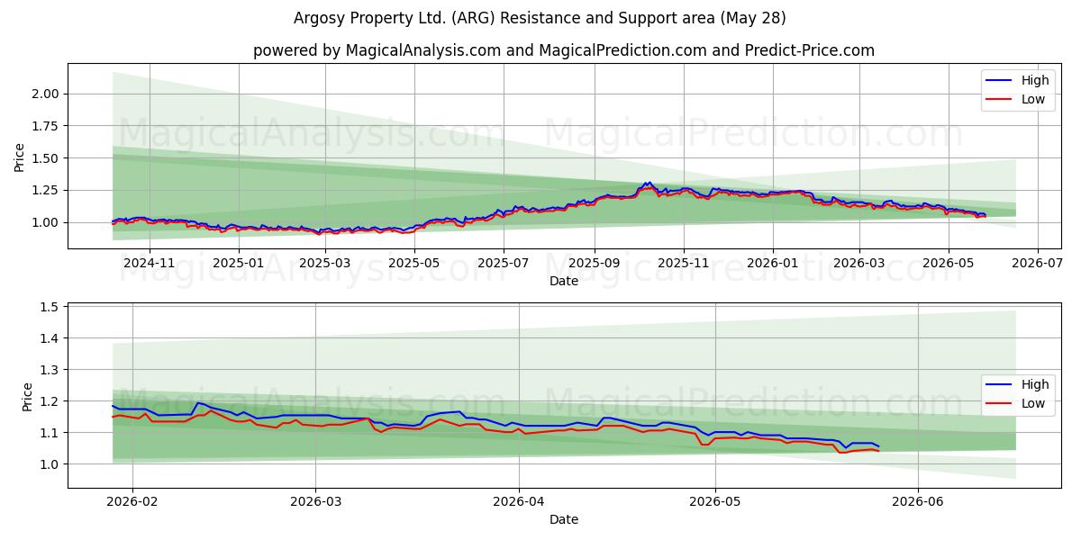  Argosy Property Ltd. (ARG) Support and Resistance area (27 May) 