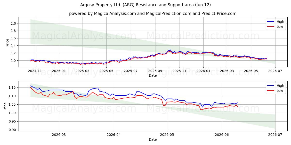  Argosy Property Ltd. (ARG) Support and Resistance area (10 Jun) 
