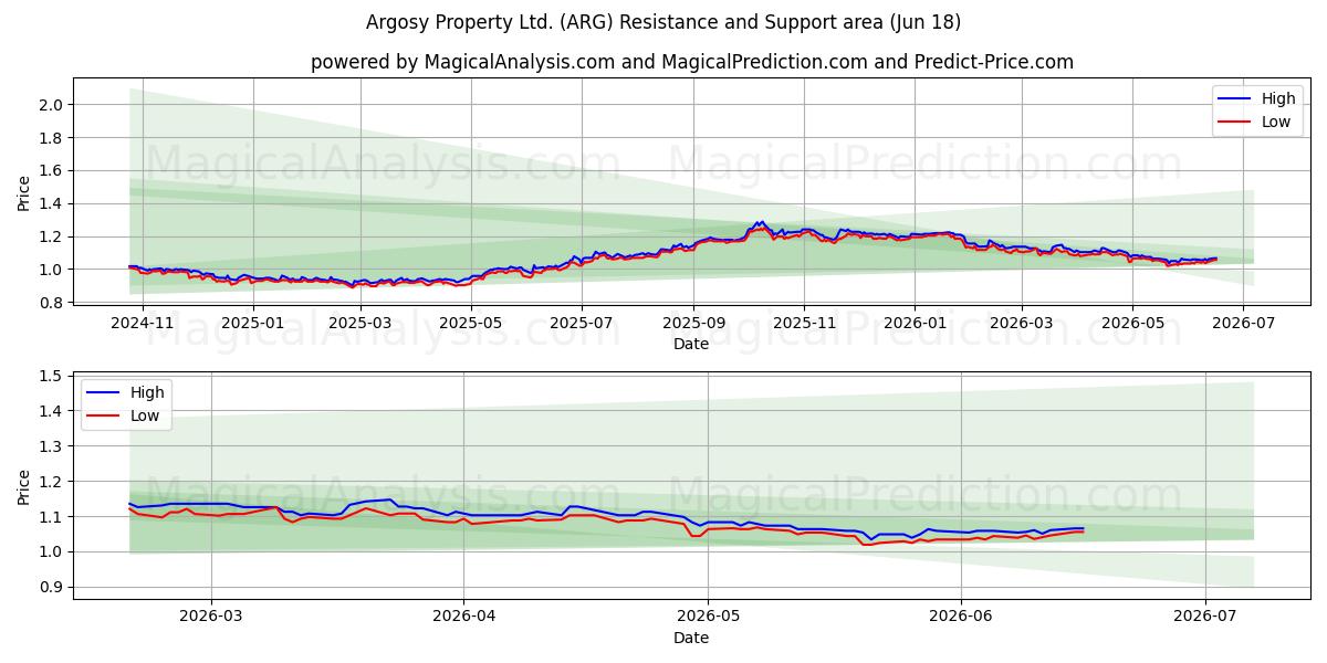  Argosy Property Ltd. (ARG) Support and Resistance area (16 Jun) 