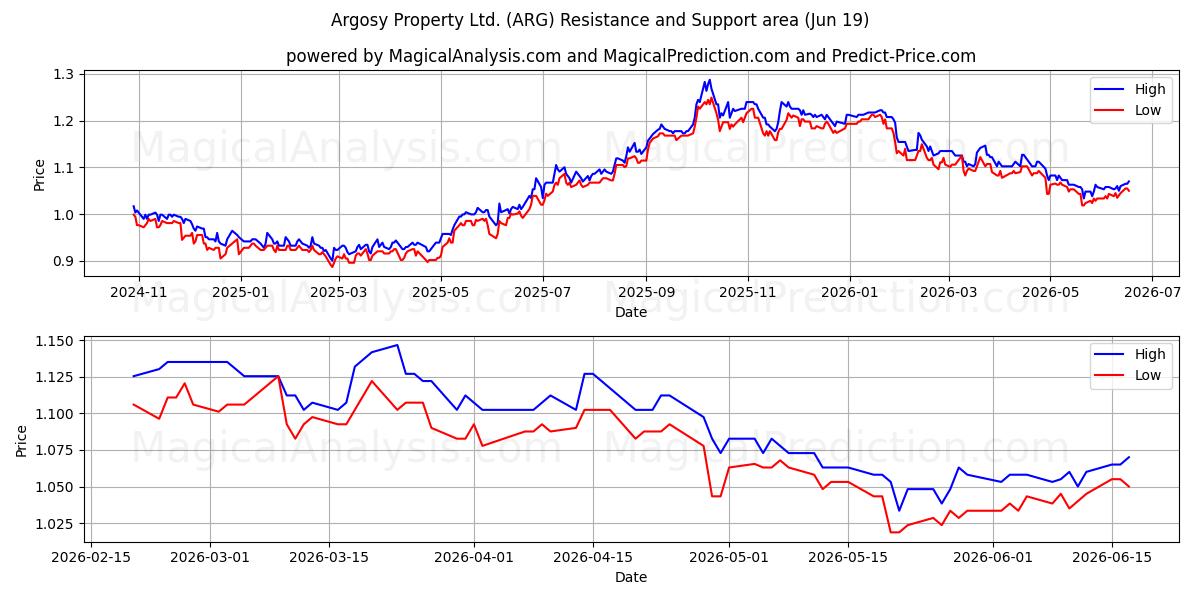  Argosy Property Ltd. (ARG) Support and Resistance area (17 Jun) 