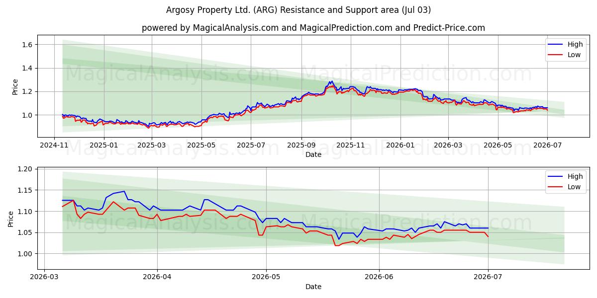  Argosy Property Ltd. (ARG) Support and Resistance area (02 Jul) 