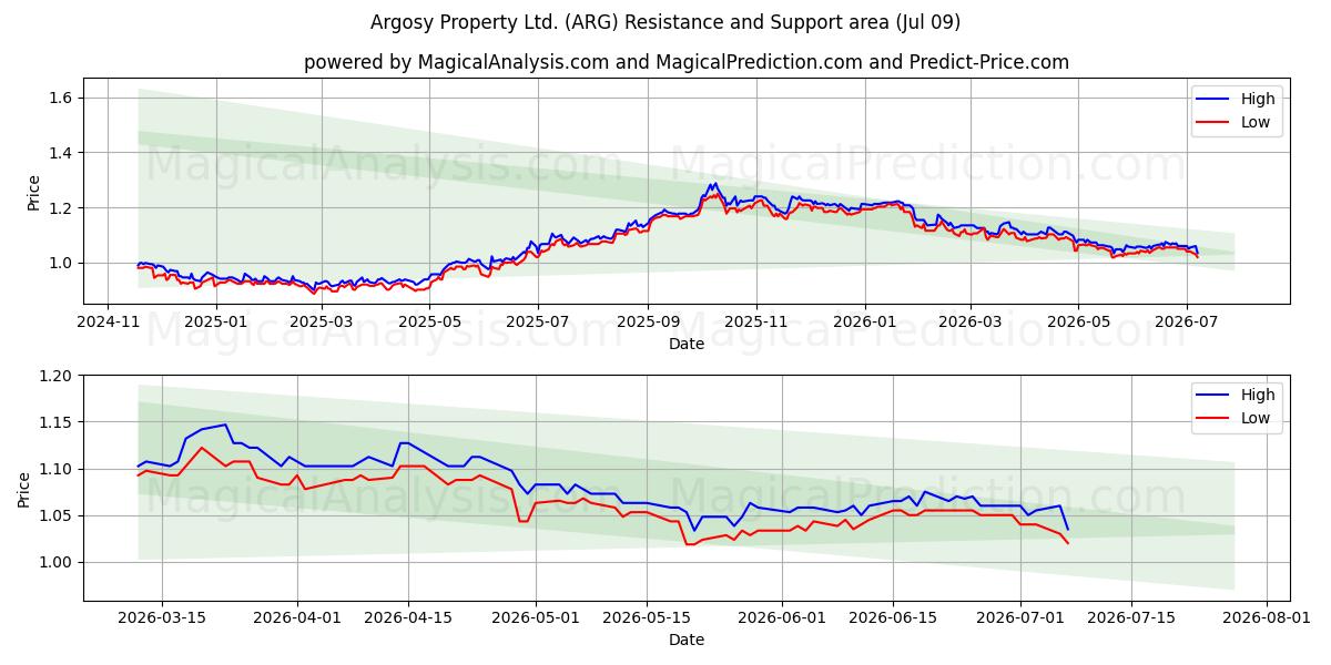  Argosy Property Ltd. (ARG) Support and Resistance area (08 Jul) 