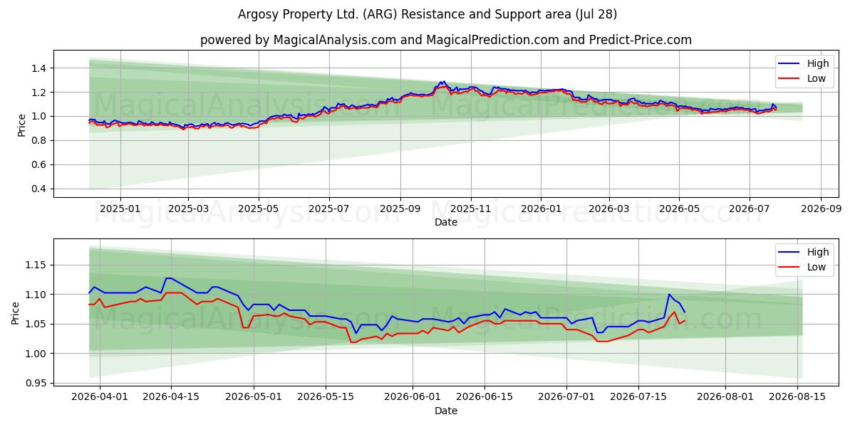  Argosy Property Ltd. (ARG) Support and Resistance area (27 Jul) 