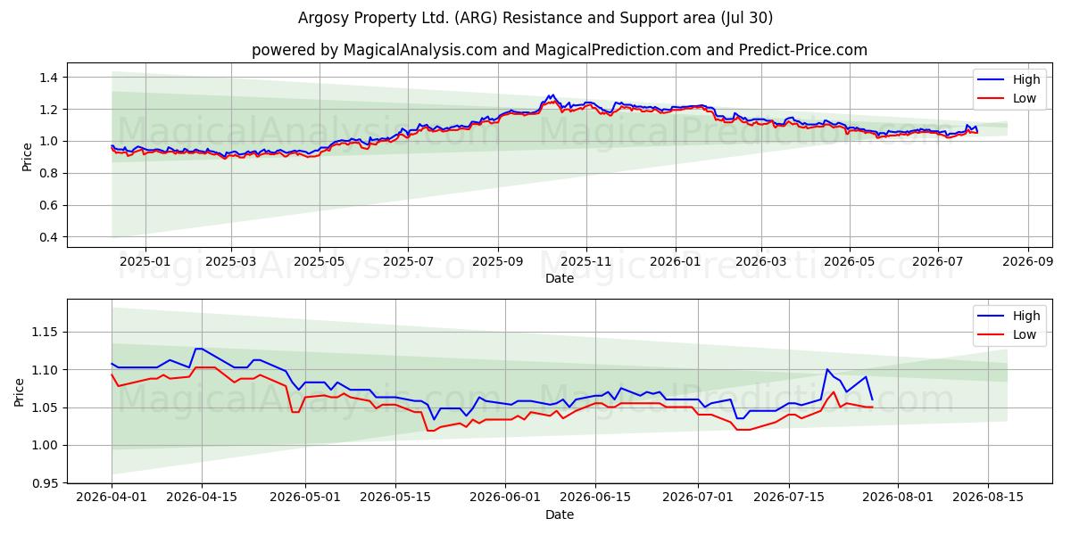  Argosy Property Ltd. (ARG) Support and Resistance area (29 Jul) 