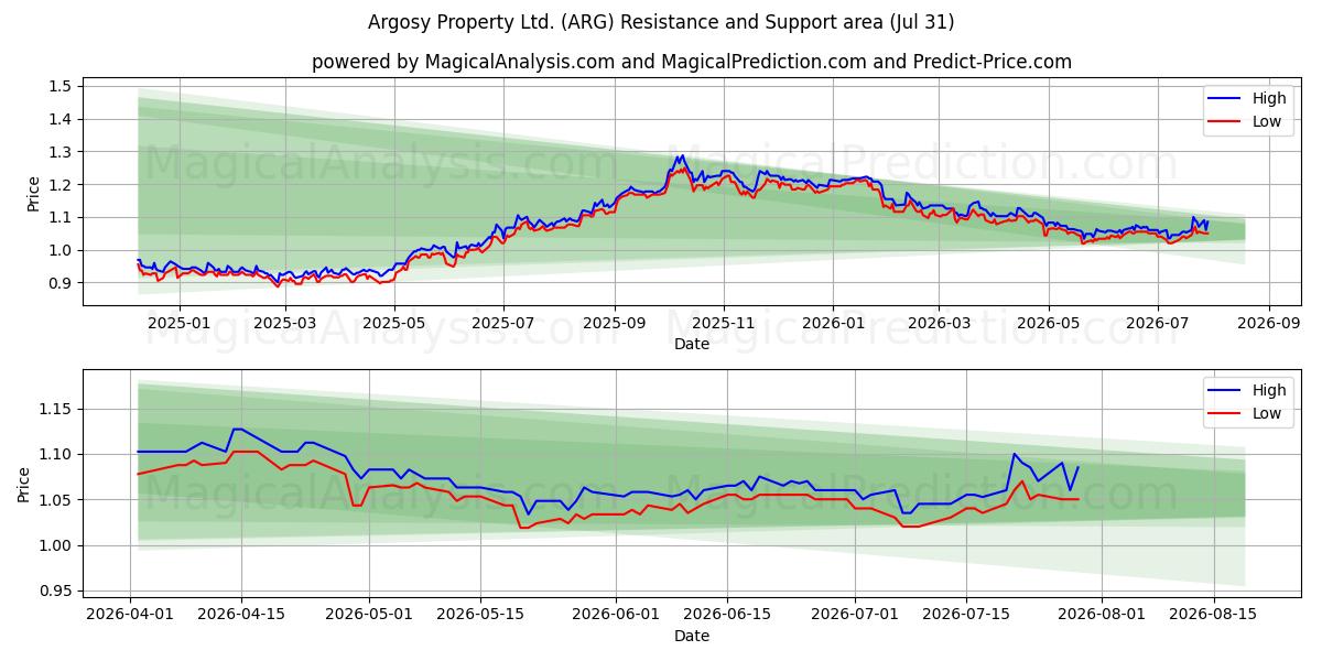  Argosy Property Ltd. (ARG) Support and Resistance area (30 Jul) 