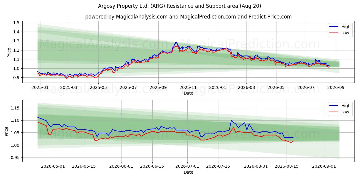  Argosy Property Ltd. (ARG) Support and Resistance area (18 Aug) 