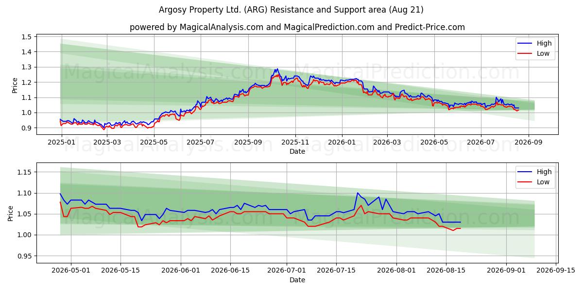  Argosy Property Ltd. (ARG) Support and Resistance area (19 Aug) 