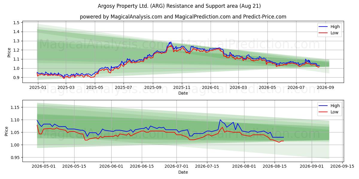  Argosy Property Ltd. (ARG) Support and Resistance area (20 Aug) 