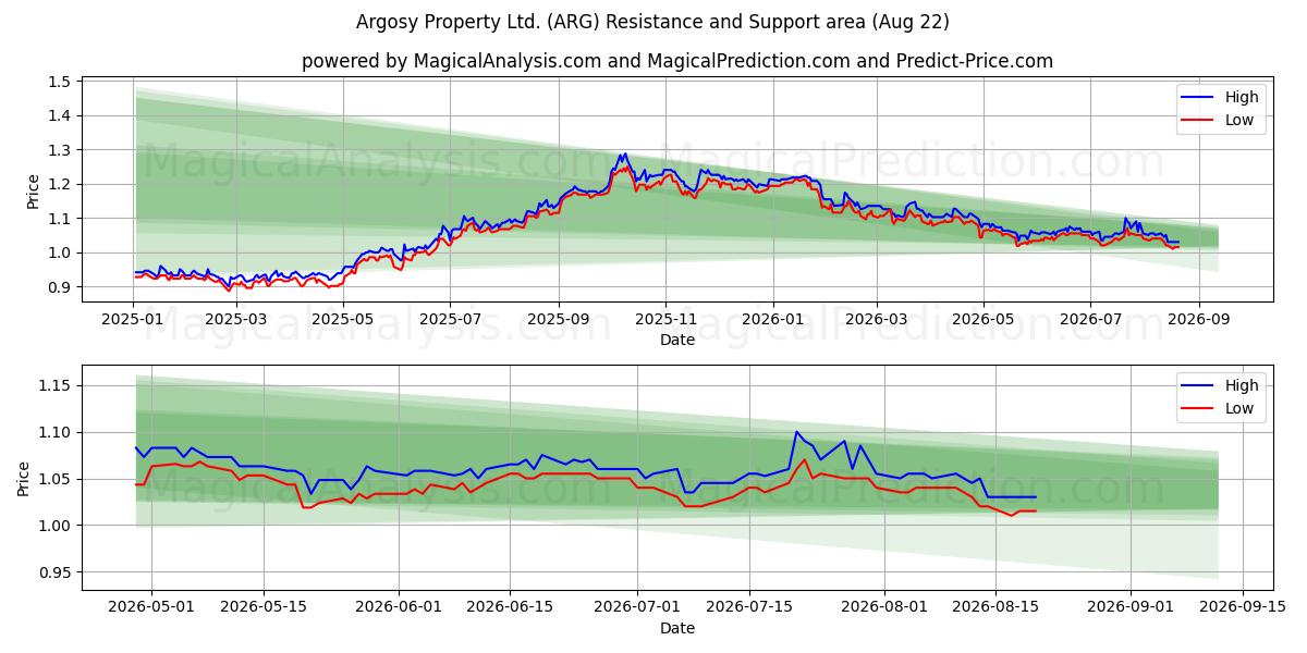  Argosy Property Ltd. (ARG) Support and Resistance area (21 Aug) 