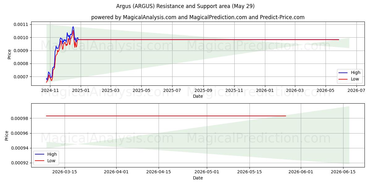  Argus (ARGUS) Support and Resistance area (28 May) 