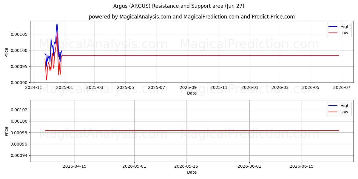  Argus (ARGUS) Support and Resistance area (26 Jun) 