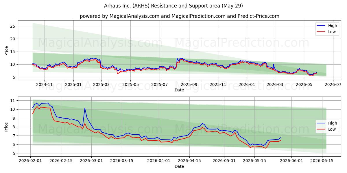  Arhaus Inc. (ARHS) Support and Resistance area (28 May) 