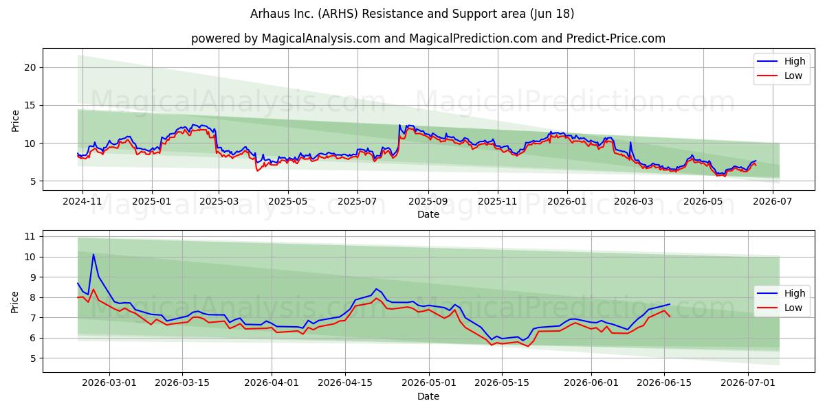 Arhaus Inc. (ARHS) Support and Resistance area (17 Jun) 
