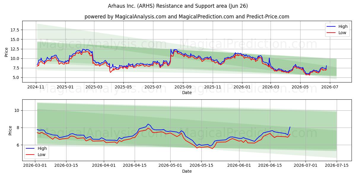  Arhaus Inc. (ARHS) Support and Resistance area (25 Jun) 