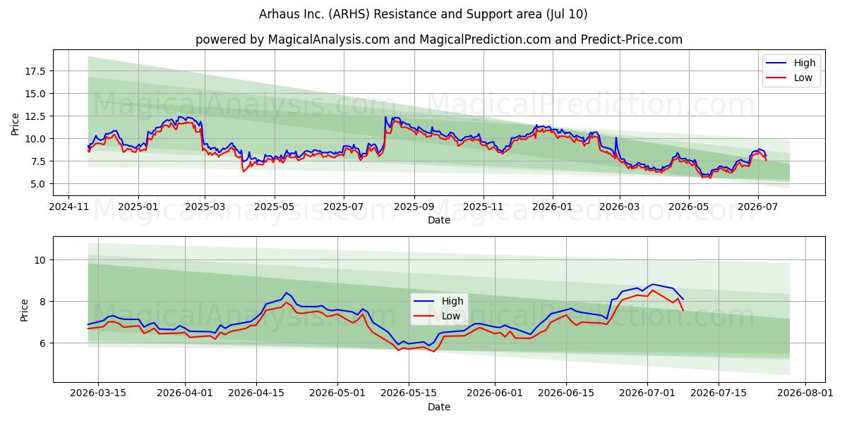  Arhaus Inc. (ARHS) Support and Resistance area (09 Jul) 