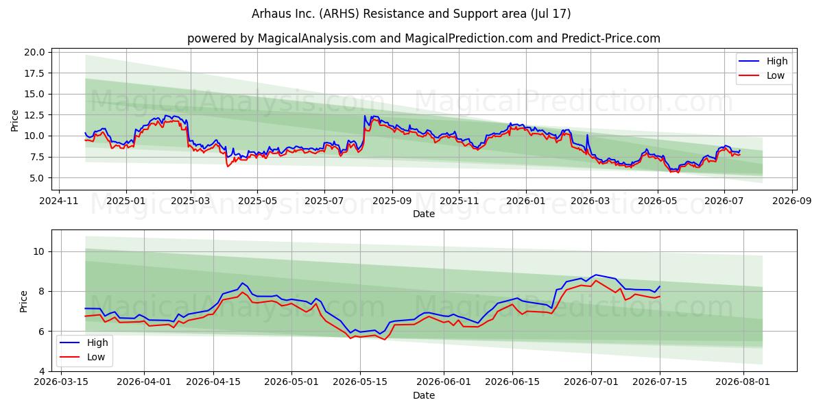  Arhaus Inc. (ARHS) Support and Resistance area (16 Jul) 