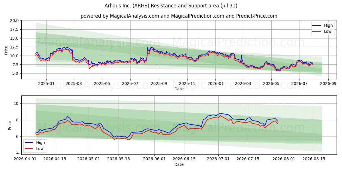  Arhaus Inc. (ARHS) Support and Resistance area (30 Jul) 