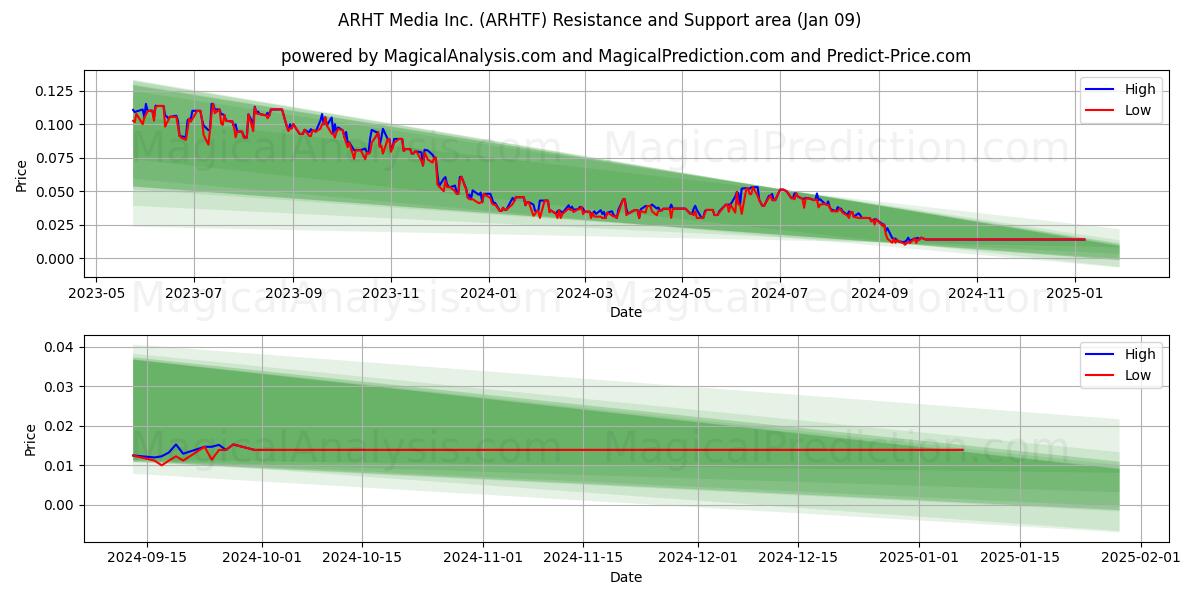  ARHT Media Inc. (ARHTF) Support and Resistance area (09 Jan) 