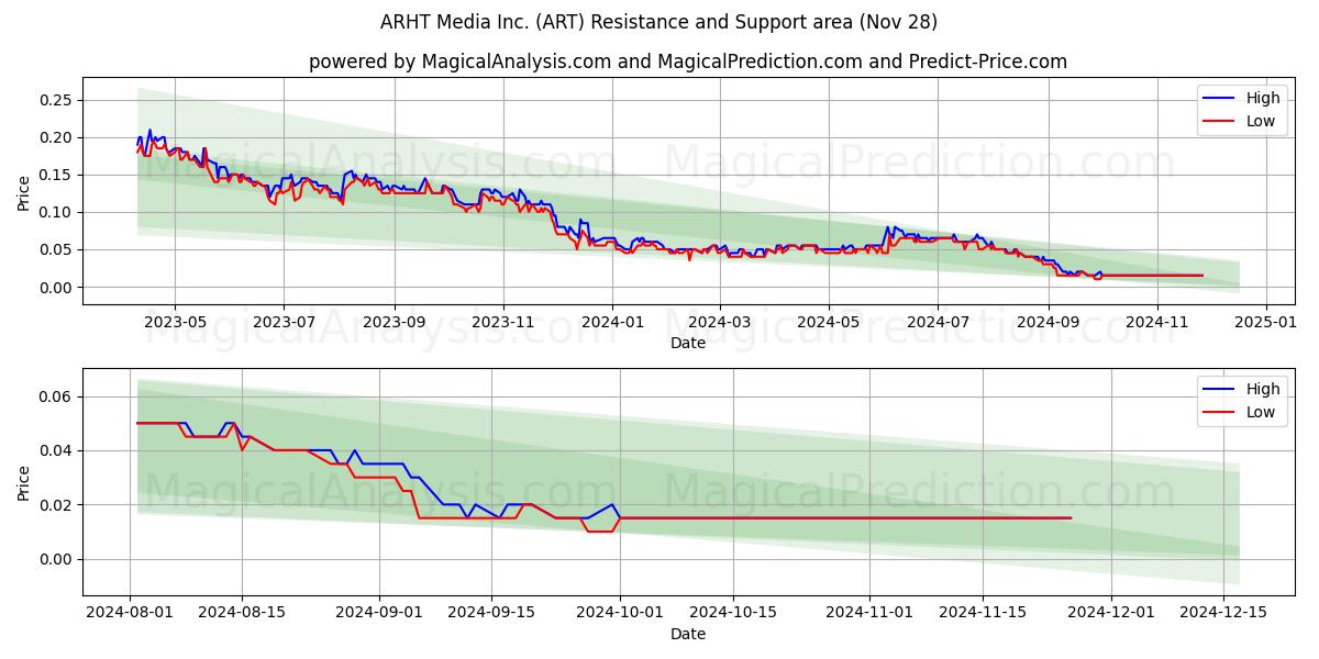  ARHT Media Inc. (ART) Support and Resistance area (28 Nov) 