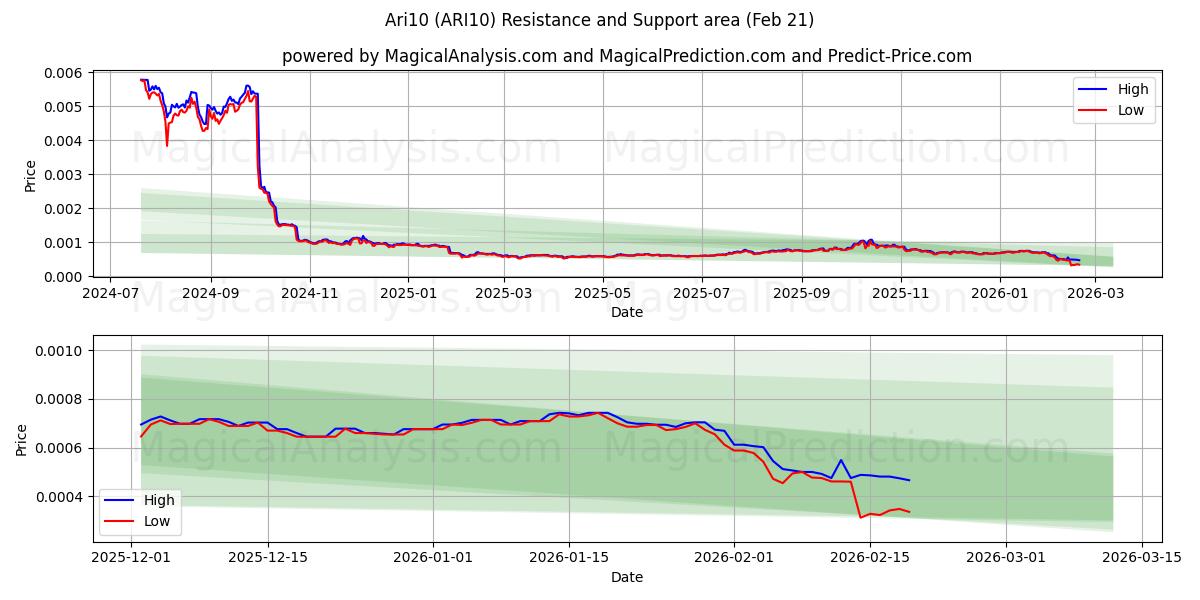  Ari10 (ARI10) Support and Resistance area (20 Feb) 