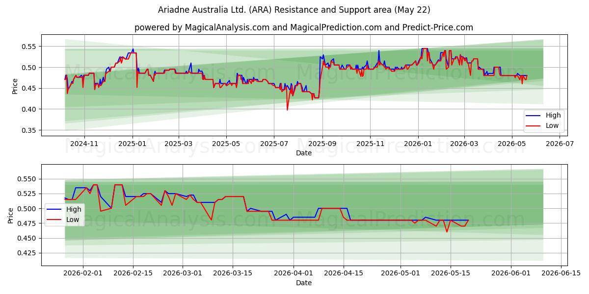  Ariadne Australia Ltd. (ARA) Support and Resistance area (21 May) 