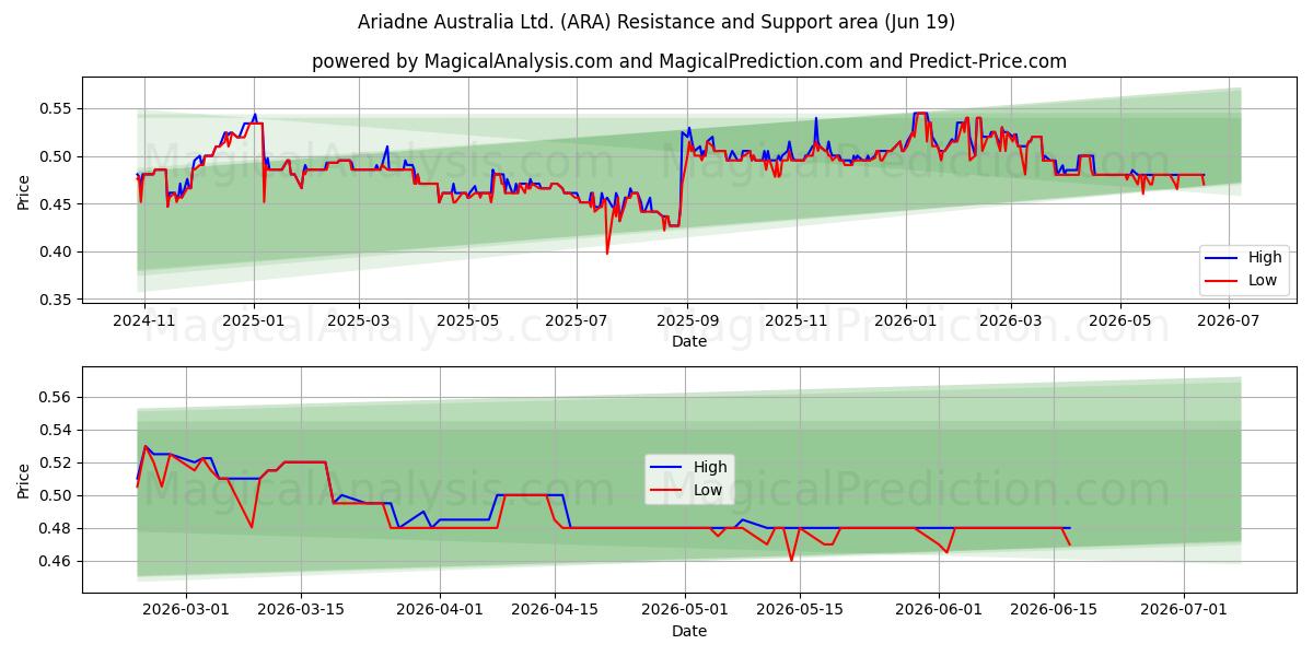  Ariadne Australia Ltd. (ARA) Support and Resistance area (18 Jun) 