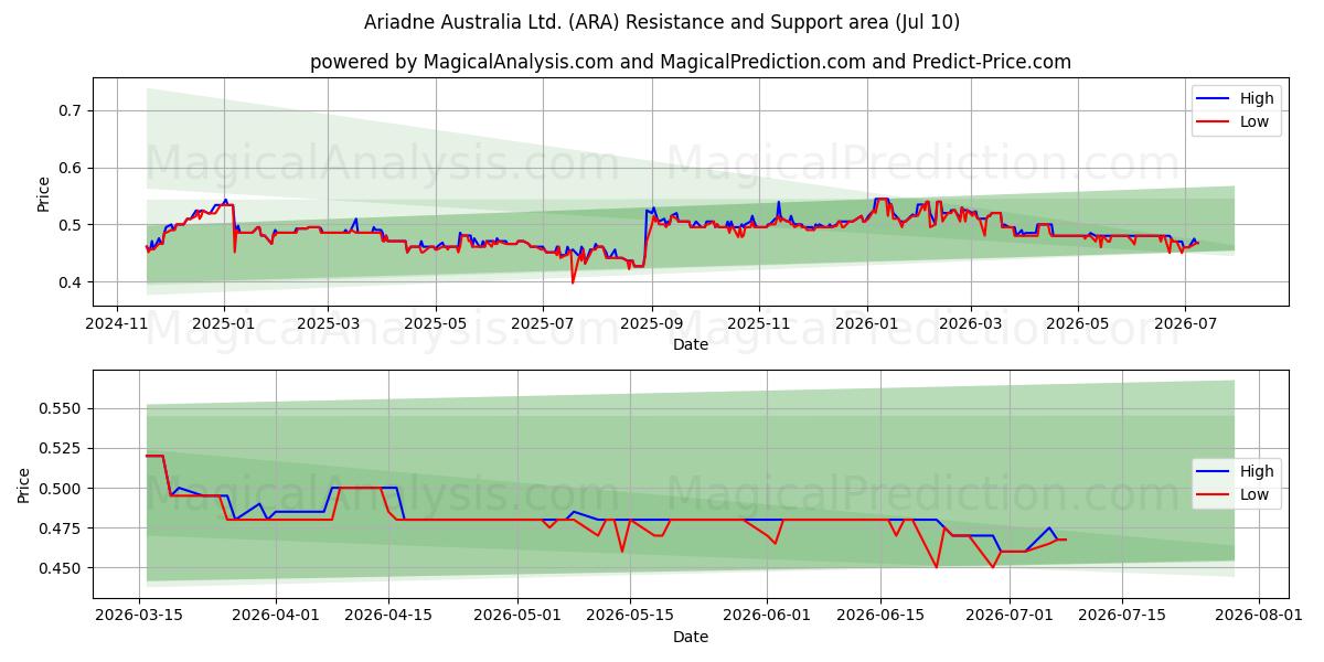  Ariadne Australia Ltd. (ARA) Support and Resistance area (09 Jul) 