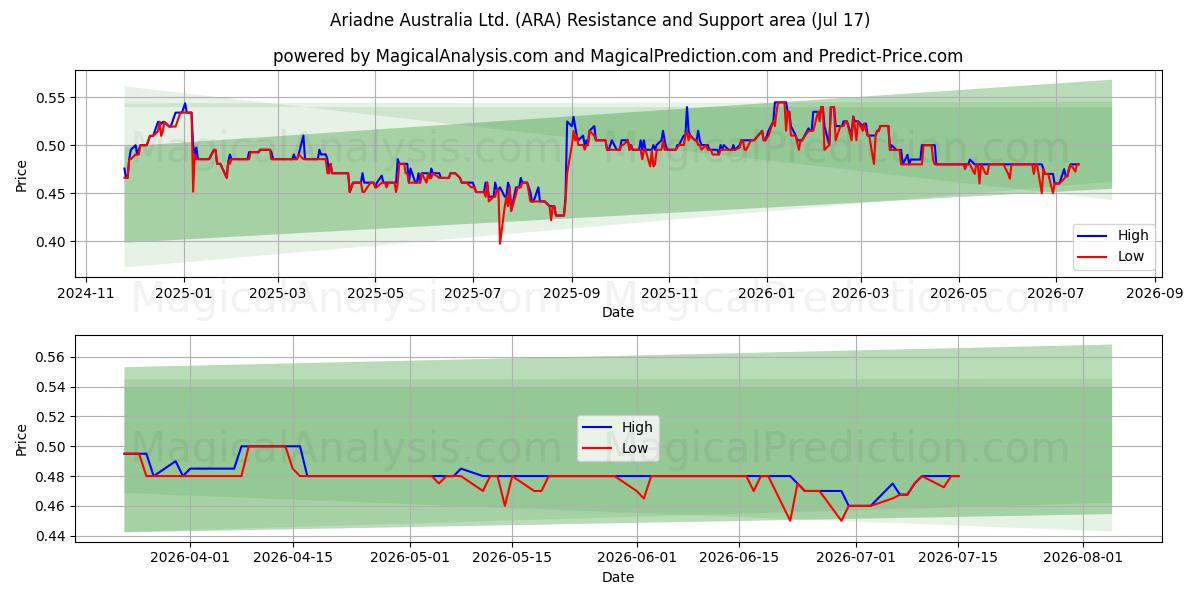  Ariadne Australia Ltd. (ARA) Support and Resistance area (16 Jul) 