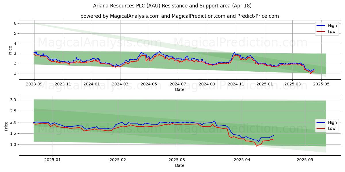  Ariana Resources PLC (AAU) Support and Resistance area (18 Apr) 