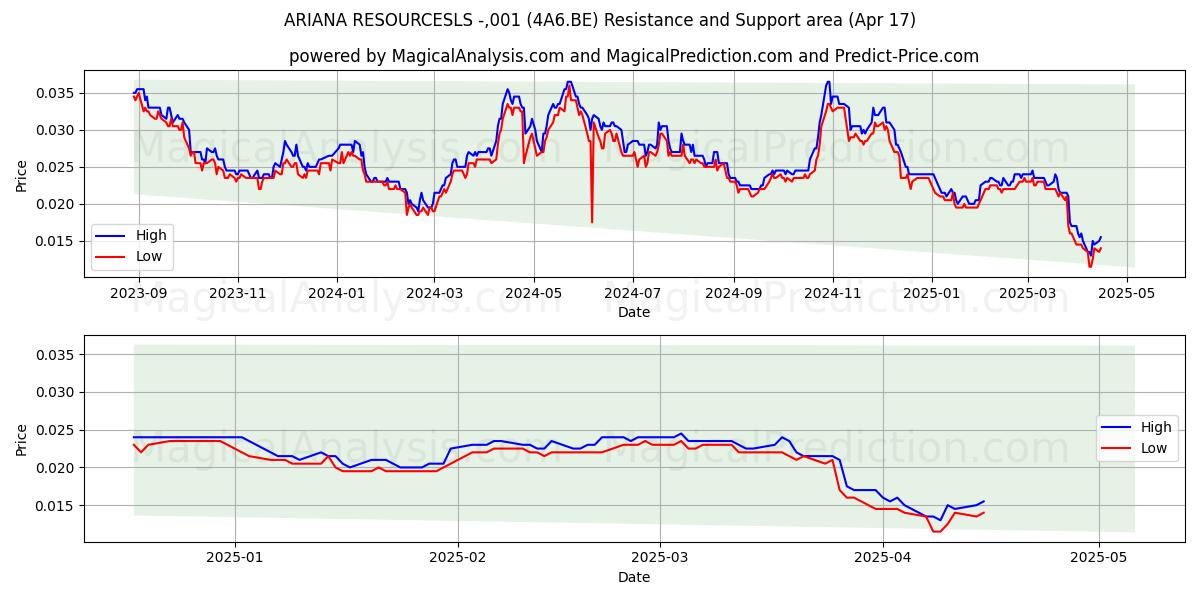 ARIANA RESOURCESLS -,001 (4A6.BE) Support and Resistance area (17 Apr) 