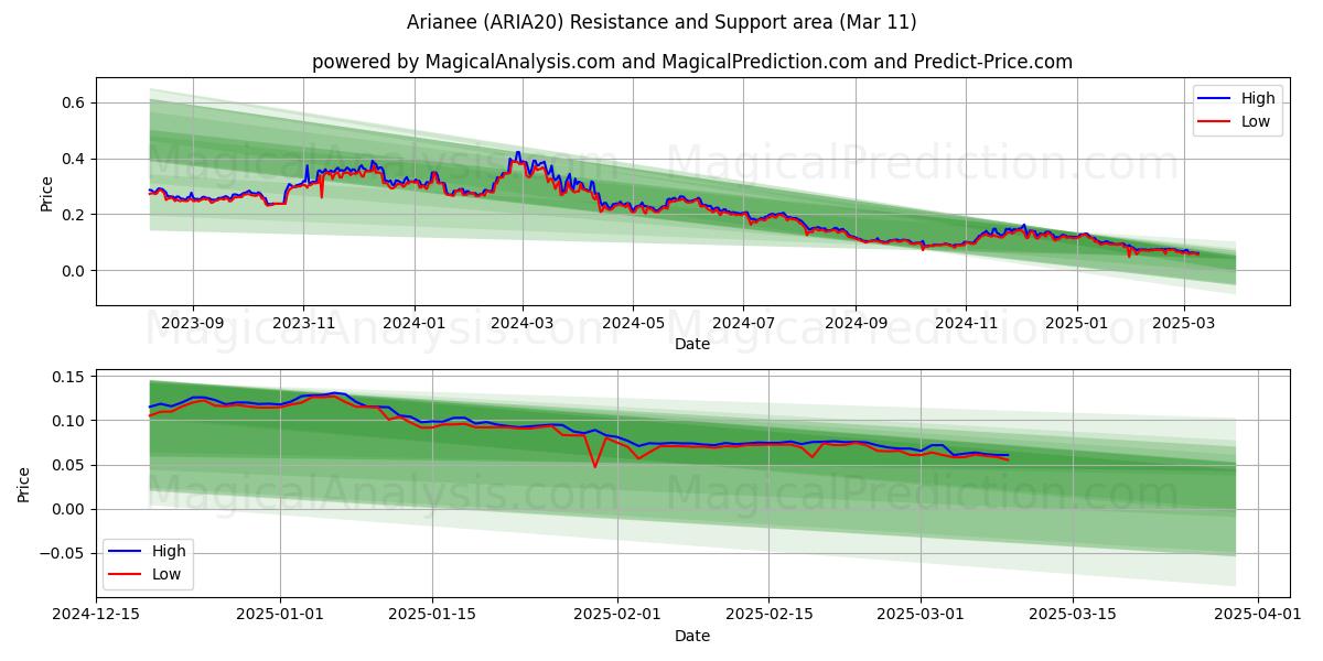  arianee (ARIA20) Support and Resistance area (11 Mar) 