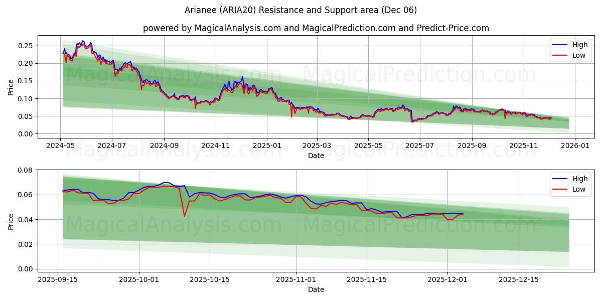  arianee (ARIA20) Support and Resistance area (05 Dec) 