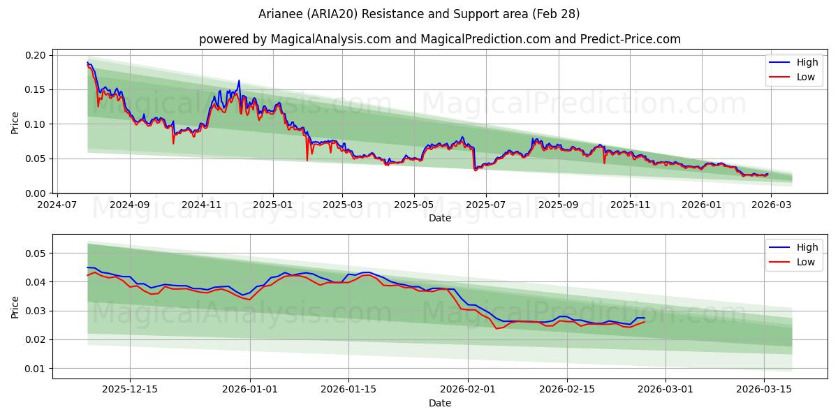  أرياني (ARIA20) Support and Resistance area (27 Feb) 