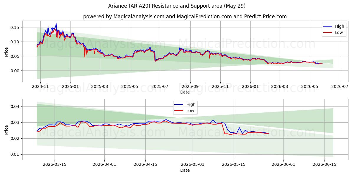  Ariane (ARIA20) Support and Resistance area (28 May) 