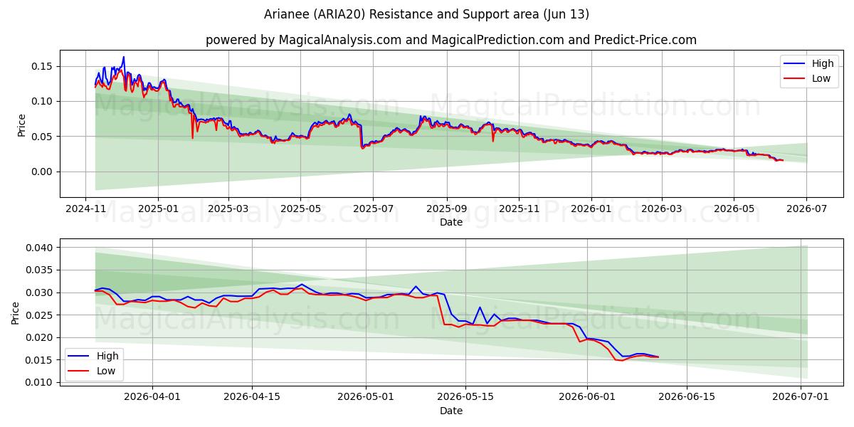  أرياني (ARIA20) Support and Resistance area (12 Jun) 