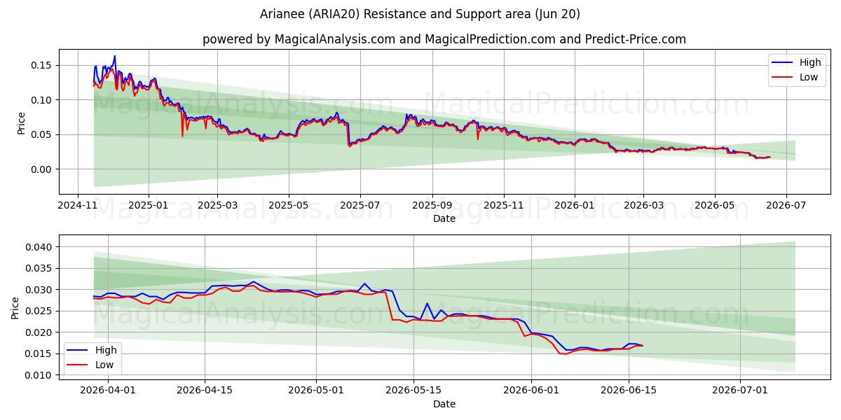 Arianee (ARIA20) Support and Resistance area (19 Jun) 