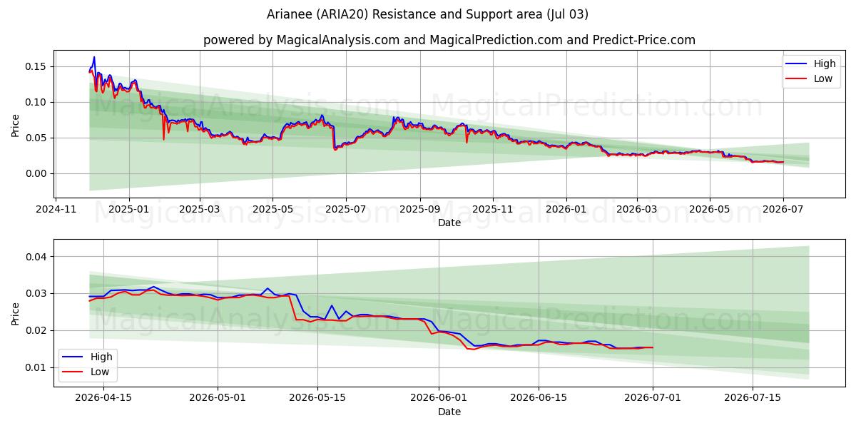  아리아네 (ARIA20) Support and Resistance area (02 Jul) 