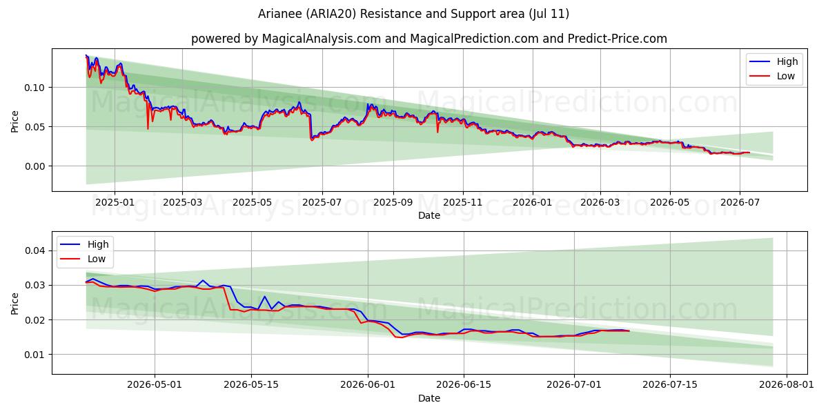  آریانایی (ARIA20) Support and Resistance area (10 Jul) 