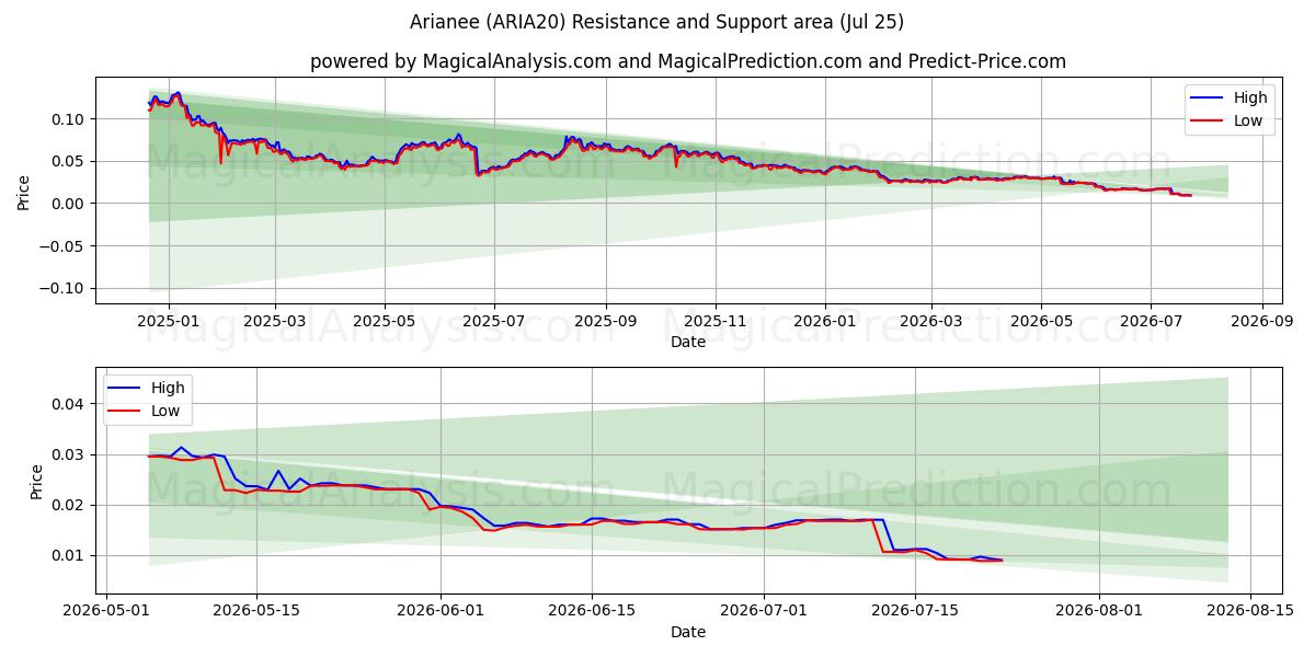  Arianee (ARIA20) Support and Resistance area (24 Jul) 