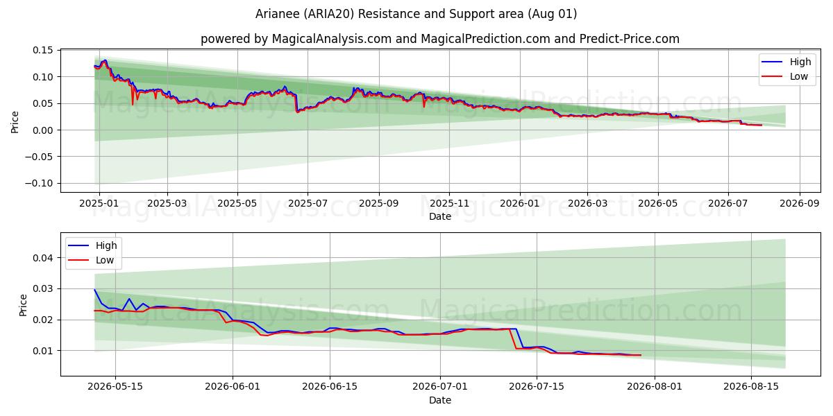  Ариани (ARIA20) Support and Resistance area (31 Jul) 