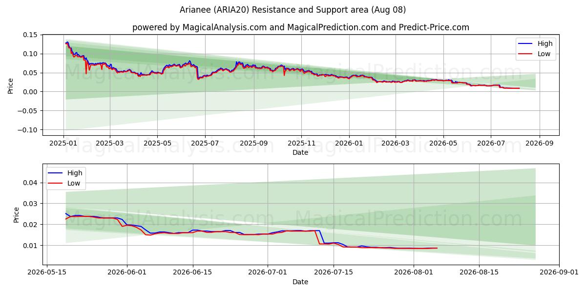 Arianee (ARIA20) Support and Resistance area (07 Aug) 