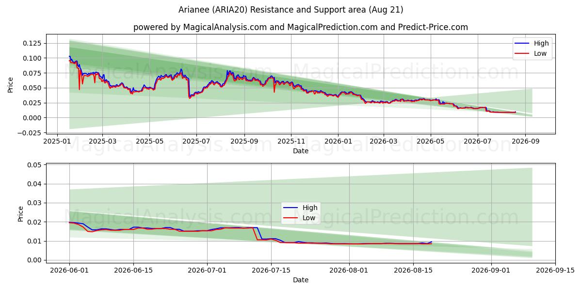  Ариани (ARIA20) Support and Resistance area (20 Aug) 