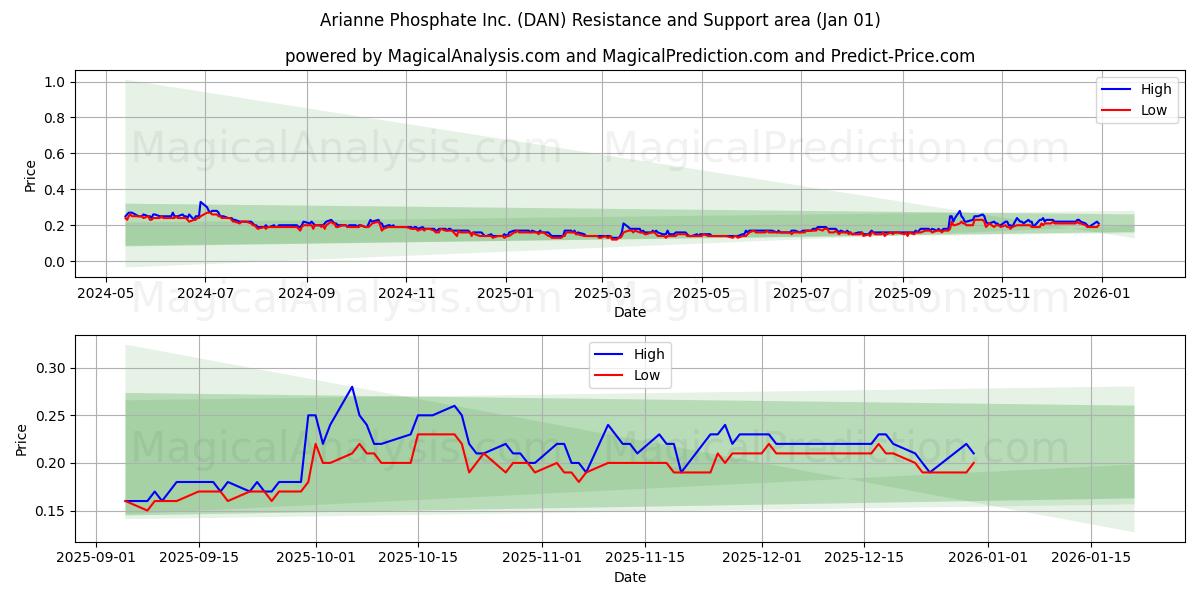  Arianne Phosphate Inc. (DAN) Support and Resistance area (31 Dec) 