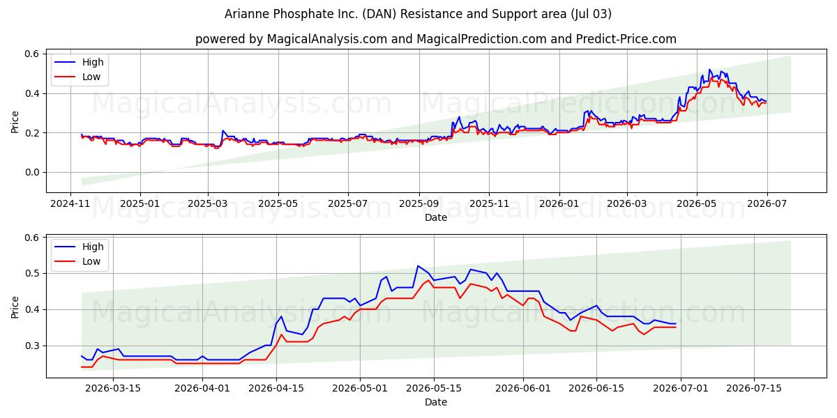  Arianne Phosphate Inc. (DAN) Support and Resistance area (02 Jul) 