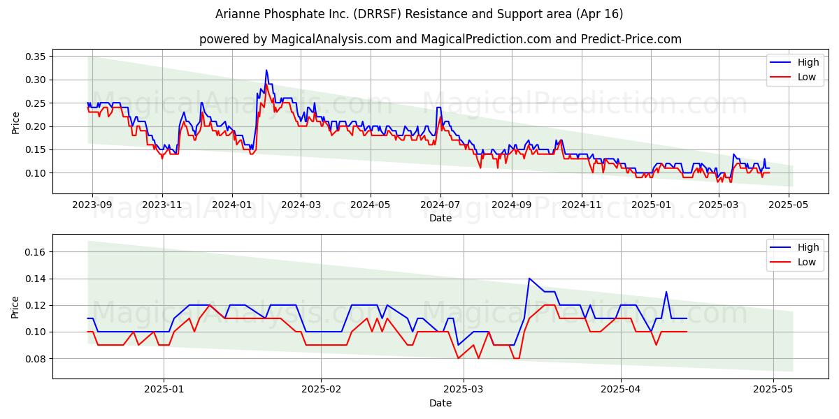 Arianne Phosphate Inc. (DRRSF) Support and Resistance area (16 Apr) 