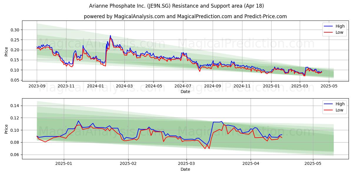  Arianne Phosphate Inc. (JE9N.SG) Support and Resistance area (18 Apr) 