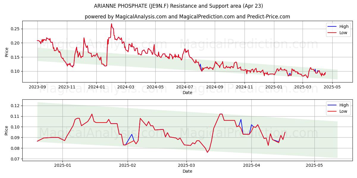  ARIANNE PHOSPHATE (JE9N.F) Support and Resistance area (23 Apr) 